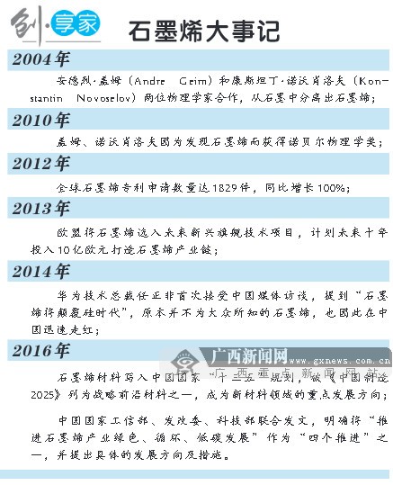 廣西石墨烯發力突圍！一位學者的“烯谷”夢