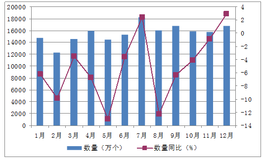 2015年1-12月中國鉛酸蓄電池進(jìn)口量為186827萬個