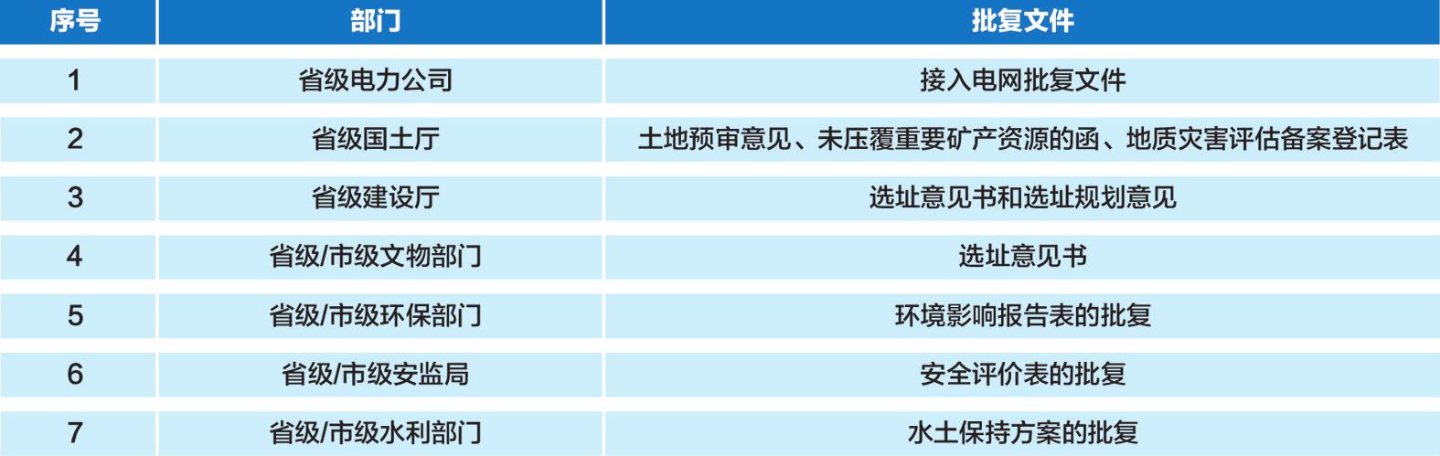 光伏發電項目前期需要取得的批復文件匯總 光伏發電項目前期需要取得的批復文件匯總