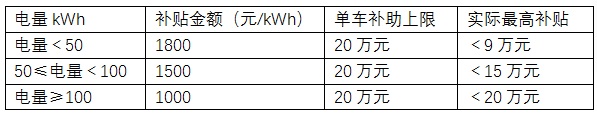 新補貼方案曝光：噸百公里電耗要求改為分段百公里耗電量