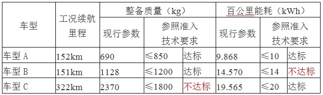 新補貼方案曝光：噸百公里電耗要求改為分段百公里耗電量