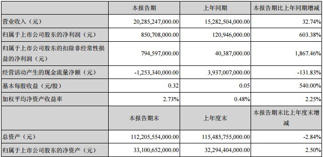 比亞迪一季度凈利潤(rùn)8.51億元 業(yè)績(jī)?cè)鲩L(zhǎng)超6倍 比亞迪一季度凈利潤(rùn)8.51億元 業(yè)績(jī)?cè)鲩L(zhǎng)超6倍