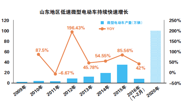 低速電動(dòng)車野蠻生長(zhǎng)亂象叢生 有效管理成本高