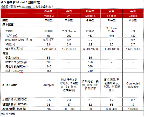 為何Model 3炙手可熱？特斯拉供應鏈投資機會分析