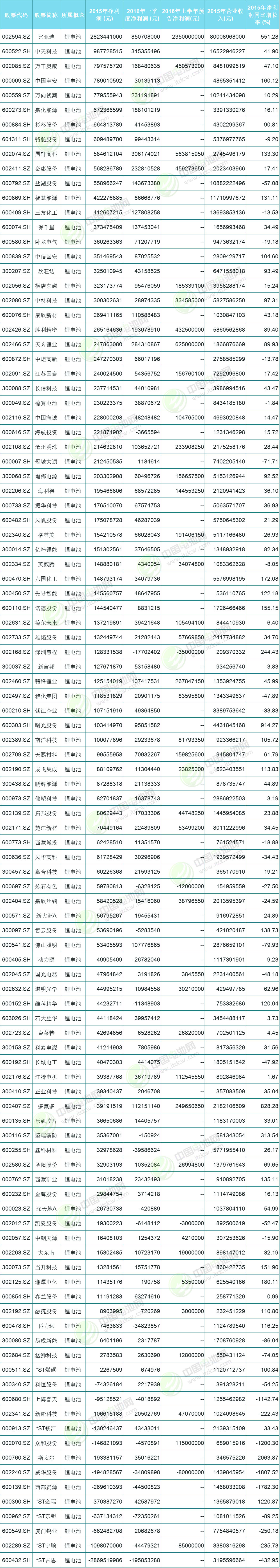 2015年及2016年一季度105家滬深鋰電池概念股業績情況統計表