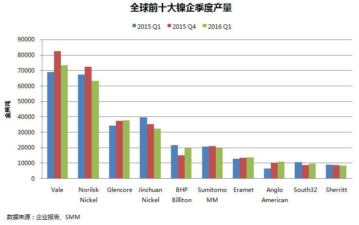 全球前十大鎳企2016年首季產量環降5.11%