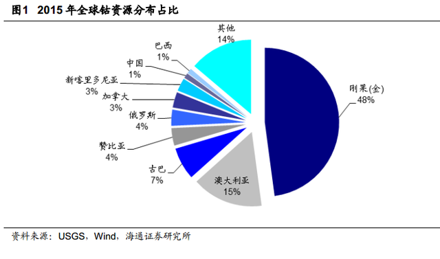 根據安泰科及DARTON按照原料產出計算的鈷產量統計，全球2015年鈷產量將達到9.8萬噸，同比增長 2.74%。其中剛果占總產量的61%左右。