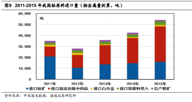根據安泰科及DARTON按照原料產出計算的鈷產量統計，全球2015年鈷產量將達到9.8萬噸，同比增長 2.74%。其中剛果占總產量的61%左右。