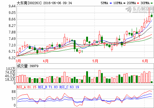 大東南：高容量3.1AH汽車動(dòng)力電池處測(cè)試中