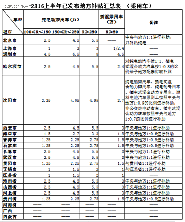 地補政策：2016上半年8省13市最全新能源汽車地補歸納