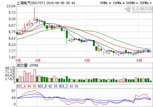 上海電氣：擬發起規模40億元光伏產業投資基金