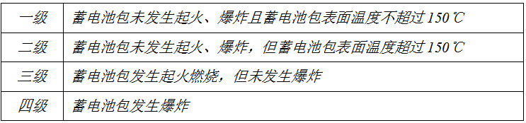 蓄電池包熱失控?cái)U(kuò)展安全等級(jí)