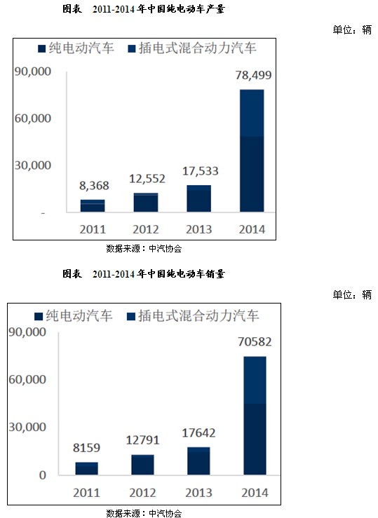新能源汽車產業鏈中游整車制造市場現狀分析
