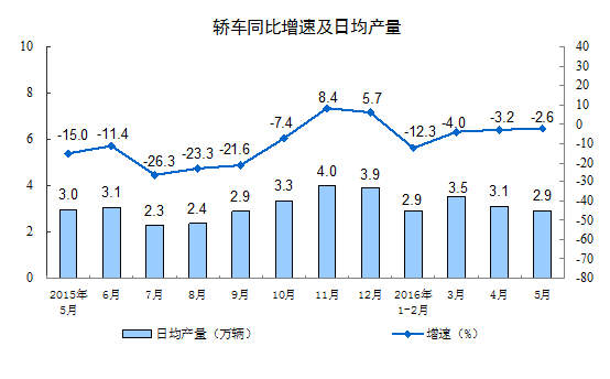 1-5月，汽車產量為1099.3萬輛，同比增長5.6%