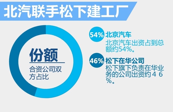北汽與松下數(shù)百億日元建廠 用于生產(chǎn)電動汽車主要零部件