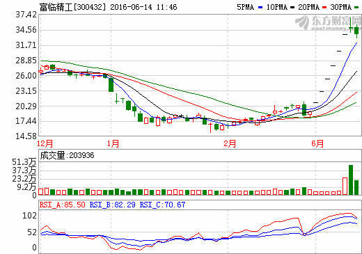 富臨精工連收6個(gè)“一”  復(fù)牌后股價(jià)飆升有“鋰”