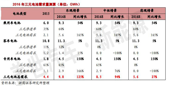 三元動力電池有10倍成長空間 受新能源汽車寵愛