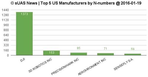 深度解讀消費級無人機市場：已是一片紅海？