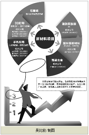 新材料熱點公司調研：項目高大上不如小而精