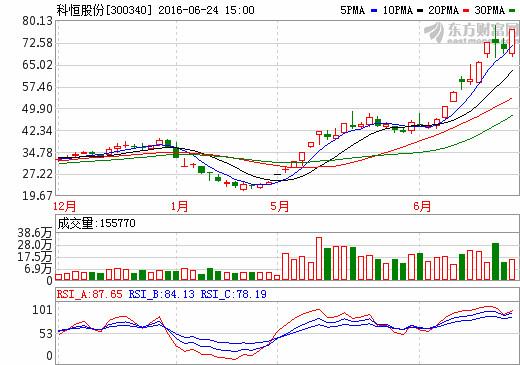 沾上“鋰電池”瘋漲近200%  科恒股份：警示“可能退市”