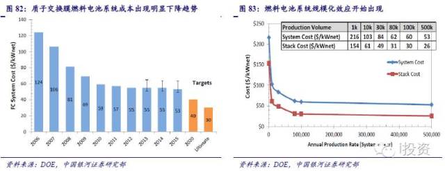 燃料電池汽車產業鏈深度研究： 政策為帆 “氫”心起航（四）