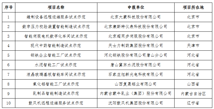 工業(yè)和信息化部關于公布2016年智能制造試點示范項目名單的通告