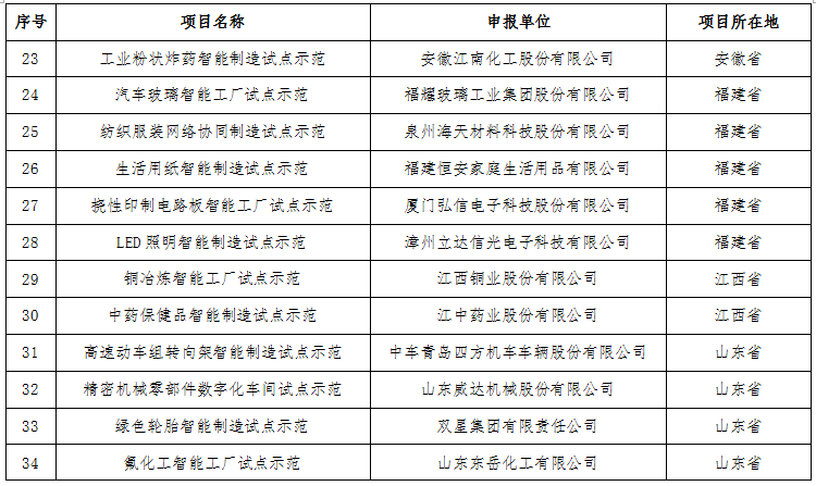 工業(yè)和信息化部關于公布2016年智能制造試點示范項目名單的通告