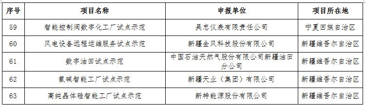 工業(yè)和信息化部關于公布2016年智能制造試點示范項目名單的通告