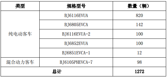福田汽車：年底前將陸續交付1272輛歐輝新能源客車