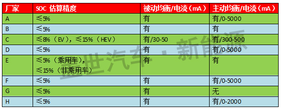 從SOC數據淺析 國內新能源汽車BMS企業的技術實力