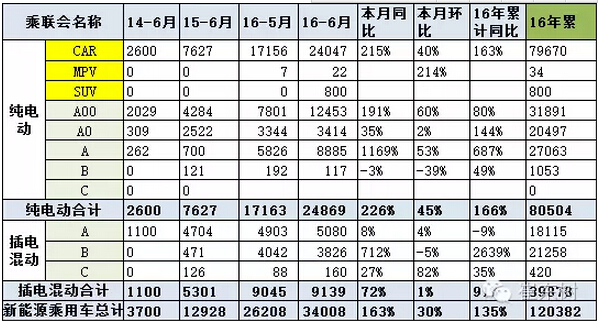 乘聯會：2016年6月新能源乘用車銷3.4萬增1.6倍