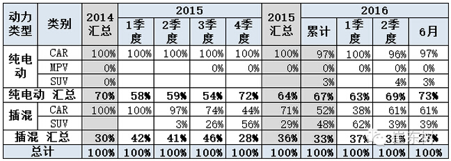 乘聯會：2016年6月新能源乘用車銷3.4萬增1.6倍