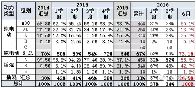乘聯會：2016年6月新能源乘用車銷3.4萬增1.6倍