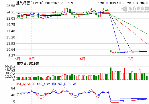 勝利精密：鋰電池隔膜需求旺盛 供不應求