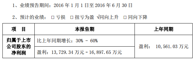 易事特：2016年上半年凈利潤(rùn)達(dá)1.6億元 業(yè)績(jī)迅猛增長(zhǎng)60%