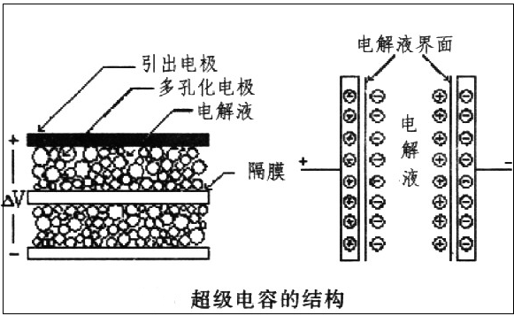 超級(jí)電容器