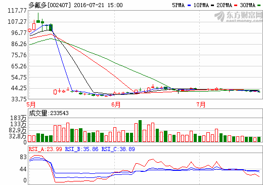 多氟多：決定終止收購宇航汽車和中道能源