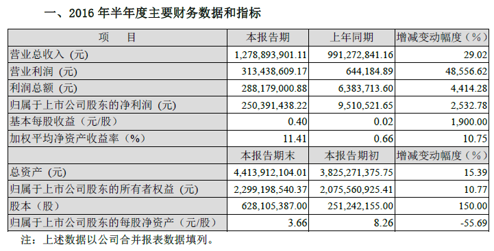 多氟多:上半年凈利潤同比增長25倍 基本每股收益漲19倍 多氟多:上半年凈利潤同比增長25倍 基本每股收益漲19倍