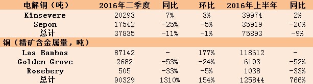 五礦資源：上半年精煉銅產(chǎn)量減少 銅精礦產(chǎn)量暴增1310%