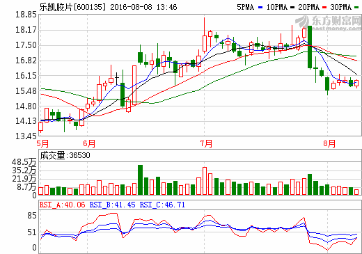 樂凱膠片:鋰電隔膜部分項目已處試車期 樂凱膠片:鋰電隔膜部分項目已處試車期