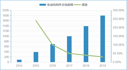 2019年我國電動汽車用電池結構件市場規(guī)模將達到18億元