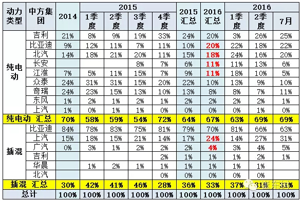 乘聯會:2016年7月新能源乘用車銷3萬增1.6倍 乘聯會:2016年7月新能源乘用車銷3萬增1.6倍