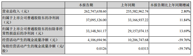 硅寶科技：2016上半年實(shí)現(xiàn)營收2.6億元 同比增長(zhǎng)2.8%