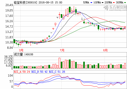 硅寶科技：2016上半年實(shí)現(xiàn)營收2.6億元 同比增長(zhǎng)2.8%