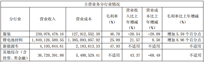 杉杉股份鋰離子電池材料業務
