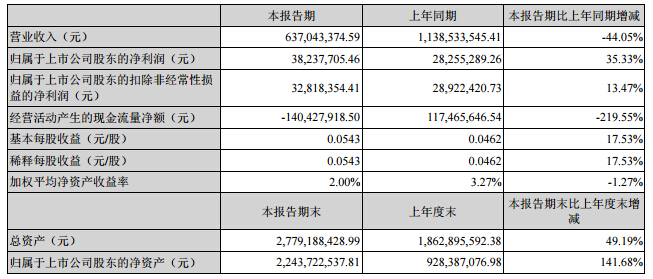 露笑科技:上半年凈利增長35% 10億設新能源汽車服務公司 露笑科技:上半年凈利增長35% 10億設新能源汽車服務公司