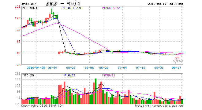 多氟多股價走勢圖 多氟多股價走勢圖