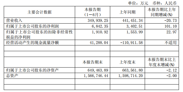 廈門鎢業：2016上半年凈利潤6842萬元 同比增長101%