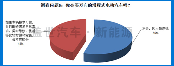 5大調(diào)查問題 揭秘萬向增程式電動(dòng)汽車車型發(fā)展前景