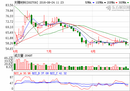 天賜材料：預計明年六氟磷酸鋰的產能將不低于4000噸